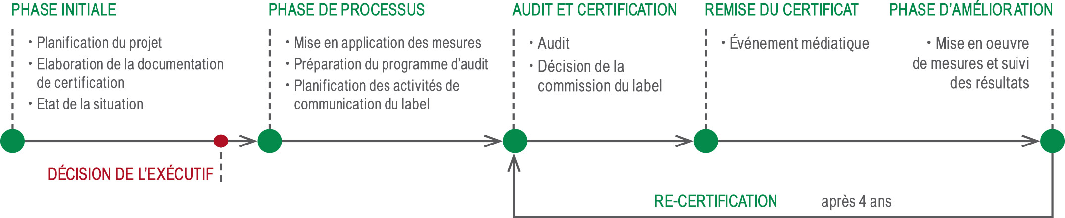 La voie vers la certification
